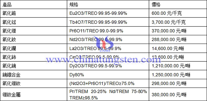 氧化鐠、氧化鑭、氧化鈰最新價(jià)格圖片