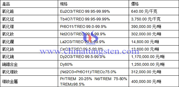 氧化鋱、氧化鑭、鏑鐵合金最新價格圖片