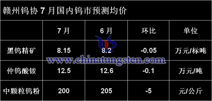 贛州鎢協(xié)7月國內(nèi)鎢市預(yù)測(cè)均價(jià)圖片