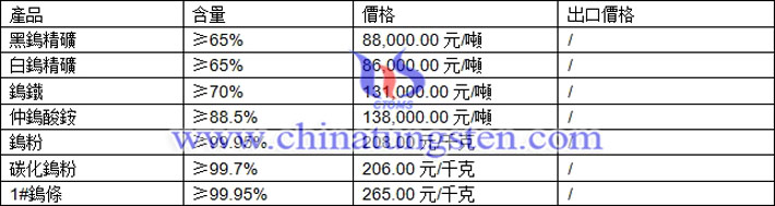 鎢精礦、碳化鎢粉、鎢條最新價格圖片