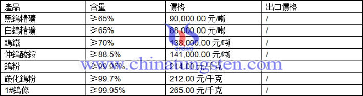 鎢精礦、仲鎢酸銨、鎢條最新價(jià)格圖片