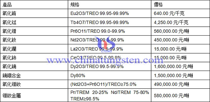 氧化鋱、氧化銪、氧化鐠釹最新價(jià)格圖片