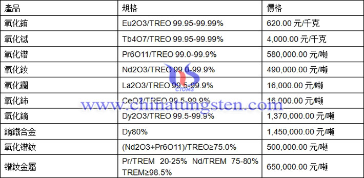 氧化鏑、氧化鑭、鐠釹金屬最新價格圖片