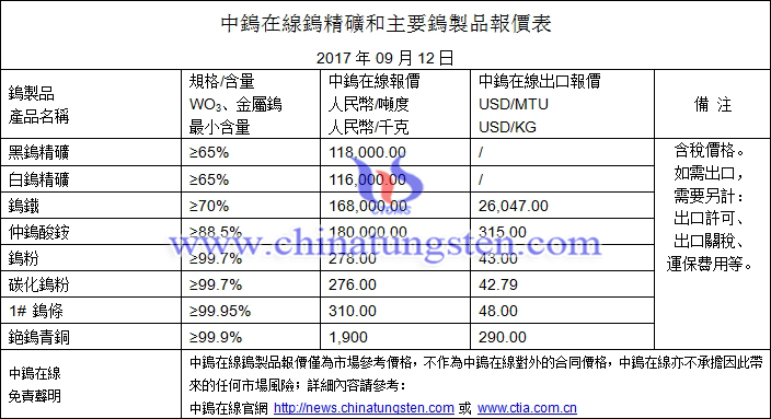 鎢精礦、碳化鎢粉、鎢粉最新價格圖片