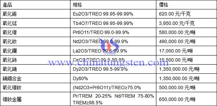 氧化鑭、氧化鋱、鏑鐵合金最新價格圖片