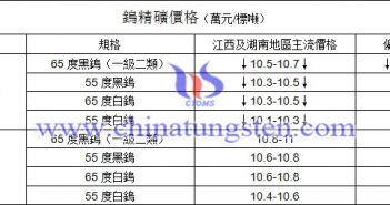 鎢協指導價和大企業價格小幅回檔 今日鎢精礦價格圖片
