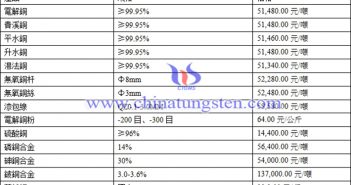 現貨銅價低位持穩 整體表現明顯惜售