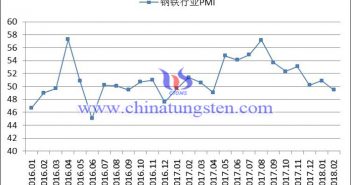 2016年以來鋼鐵行業(yè)PMI指數變化走勢圖