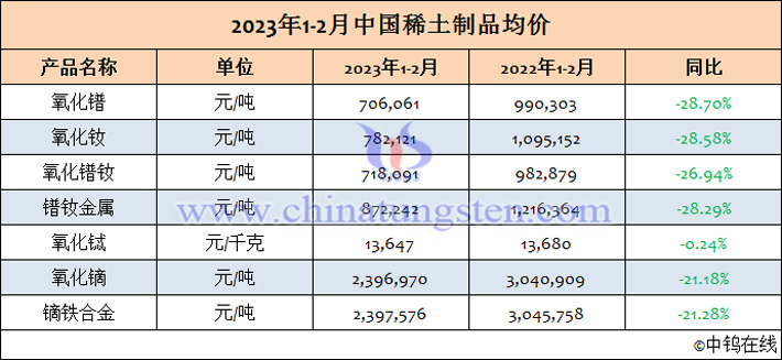 2023年1-2月中國稀土製品均價(jià)