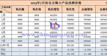 2023年7月北方稀土産品掛牌價格走勢圖