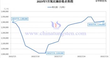 2023年7月氧化鏑價格走勢與均價 2023年7月氧化鏑價格走勢圖