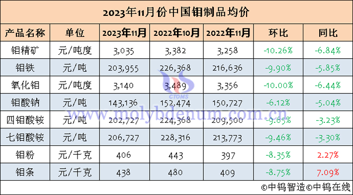 2023年11月中國(guó)鉬製品均價(jià)表