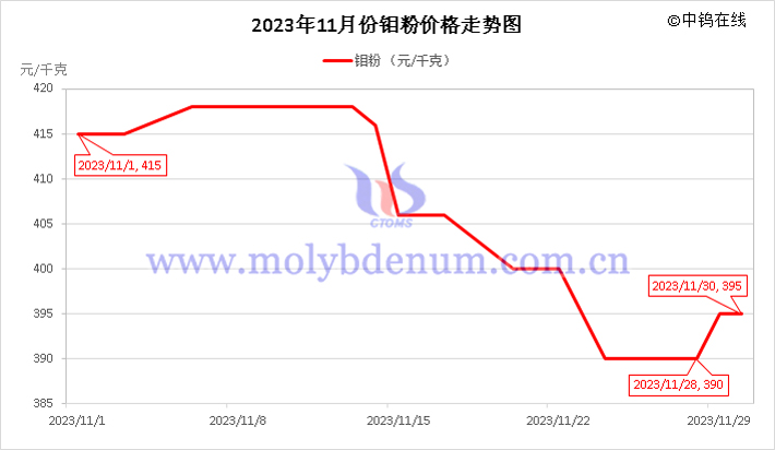 2023年11月鉬粉價(jià)格走勢圖