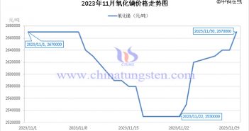 2023年11月氧化鏑價(jià)格走勢與均價(jià) 2023年11月氧化鏑價(jià)格走勢圖