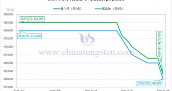 2024年2月氧化釹價格走勢與均價 2024年2月氧化鐠與氧化釹價格走勢圖