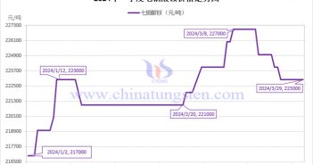 2024年第一季度七鉬酸銨價格走勢與均價 2024年第一季度七鉬酸銨價格走勢圖