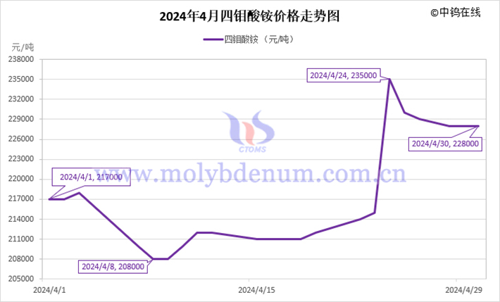 2024年4月四鉬酸銨價(jià)格走勢(shì)圖