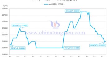 2024年第一季度鉬鐵價格走勢與均價 2024年第一季度鉬鐵價格走勢圖
