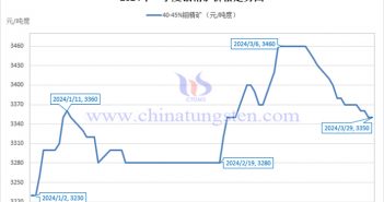 2024年第一季度鉬精礦價格走勢與均價 2024年第一季度鉬精礦價格走勢圖