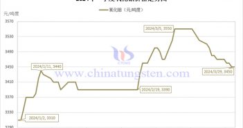 2024年第一季度氧化鉬價格走勢與均價 2024年第一季度氧化鉬價格走勢圖