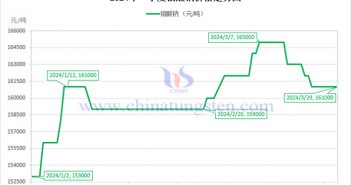 2024年第一季度鉬酸鈉價格走勢與均價 2024年第一季度鉬酸鈉價格走勢圖