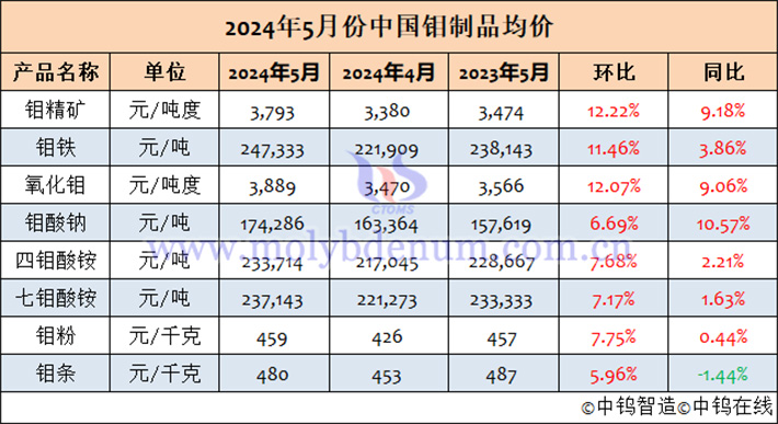 2024年5月中國(guó)鉬製品均價(jià)表