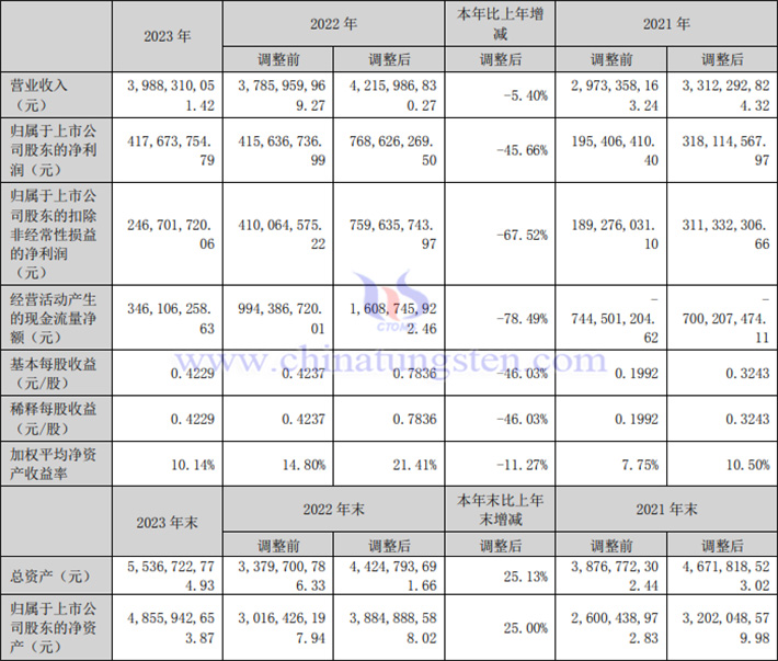 中國稀土2023年業績報告圖片
