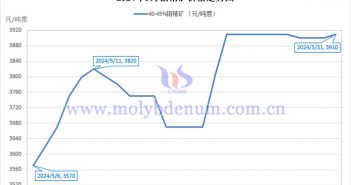 2024年5月鉬精礦價格走勢與均價 2024年5月鉬精礦價格走勢圖