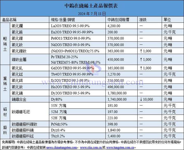 2024年7月11日稀土價(jià)格圖片