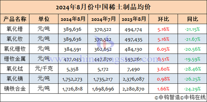 2024年8月中國(guó)稀土製品均價(jià)表