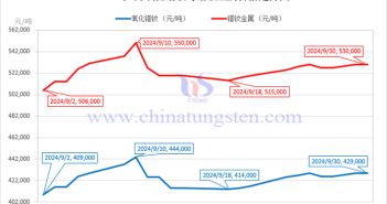 2024年9月鐠釹金屬價格走勢與均價 2024年9月氧化鐠釹與鐠釹金屬價格走勢圖