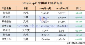 2024年1-9月中國稀土製品價格 2024年1-9月中國稀土製品均價表