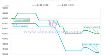 2024年12月中國稀土製品價格走勢全圖及評述 2024年12月氧化鐠與氧化釹價格走勢圖