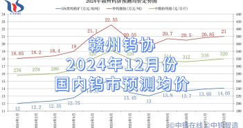 贛州鎢協2024年12月份國內鎢市預測均價 贛州鎢協2024年12月份國內鎢市預測均價