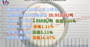 廈門鎢業2024年12月上半月仲鎢酸銨長單採購價格