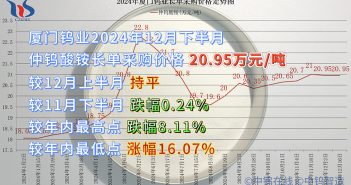 廈門鎢業2024年12月下半月仲鎢酸銨長單採購價格