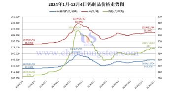 鎢製品價格走勢圖