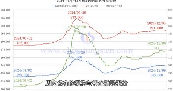鎢製品價格走勢圖