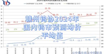 贛州鎢協2024年國內鎢市預測均價平均值