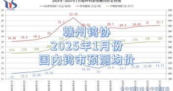 贛州鎢協2025年1月份國內鎢市預測均價