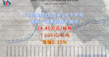 江鎢集團2025年1月下半月黑鎢精礦報價 江鎢集團2025年1月下半月黑鎢精礦報價