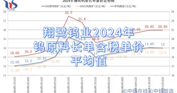 翔鷺鎢業2024年鎢原料長單含稅單價平均值