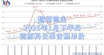 翔鷺鎢業2025年1月下半月鎢原料長單含稅單價 翔鷺鎢業2025年1月下半月鎢原料長單含稅單價
