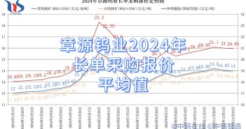 章源鎢業2024年長單採購報價平均值