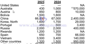 2024年全球鎢產量超8萬噸 2024年全球鎢產量與鎢儲量