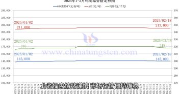 直播新聞:鎢礦供給彈性不足 合金採買需求欠佳 鎢製品價格走勢圖