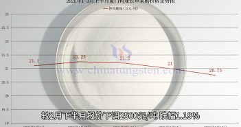 廈門鎢業2025年3月上半月仲鎢酸銨長單採購價格