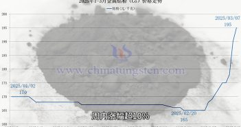 鈷價走勢圖