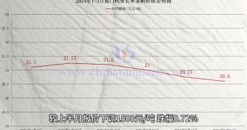 廈門鎢業2025年3月仲鎢酸銨長單採購價格