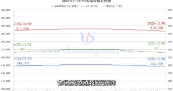 直播新聞:鎢市僵持暫穩 供需矛盾明顯 鎢製品價格走勢圖